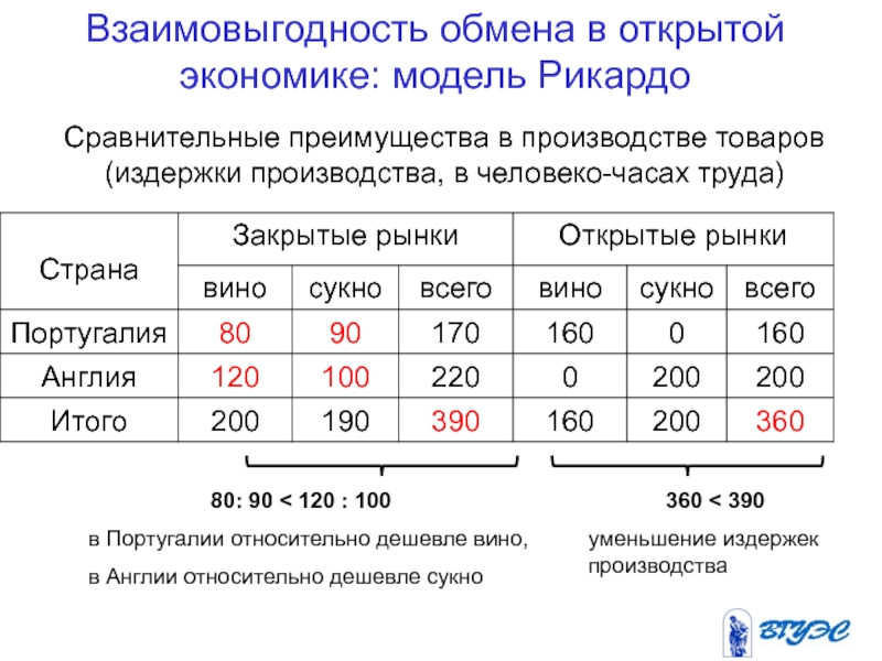 Теория сравнительных преимуществ презентация