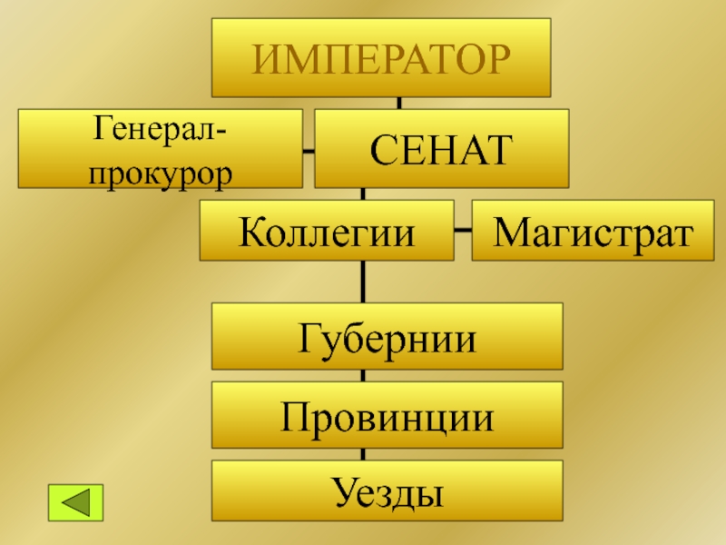 Император сенат схема