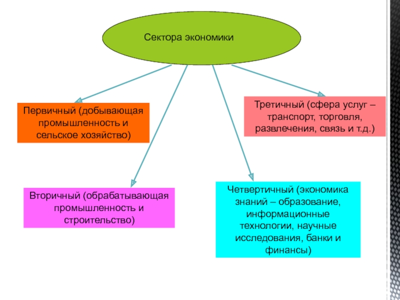 Состав первичного сектора экономики природные ресурсы презентация 8 класс