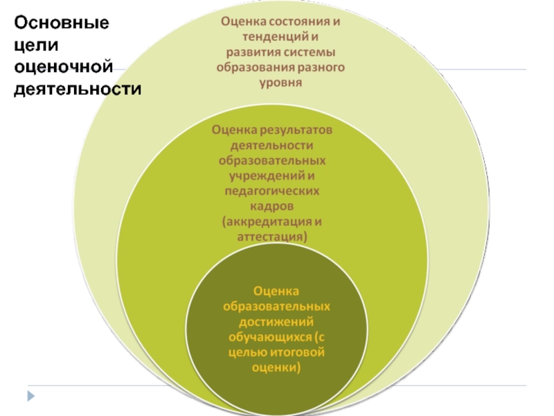 Основная цель оценочной деятельности. Основные цели оценочной деятельности. Цель оценки. Образование , его уровни и тенденции. Показатели целей содержания образования.