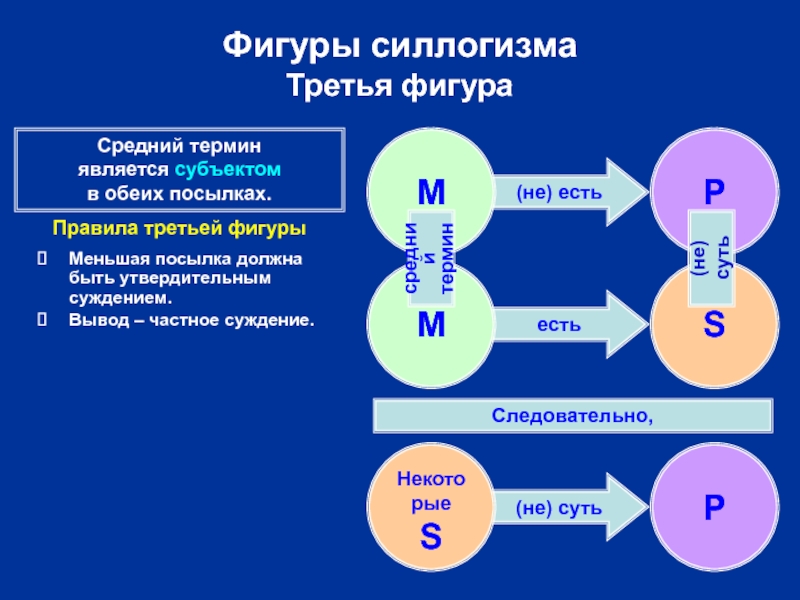 Меньшая посылка силлогизма