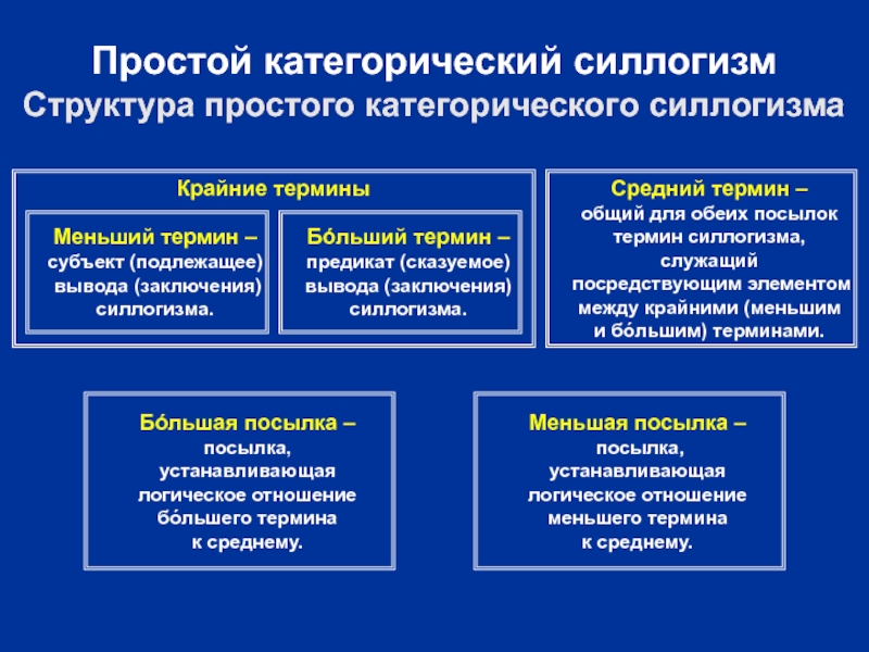 Простой категорический силлогизм презентация