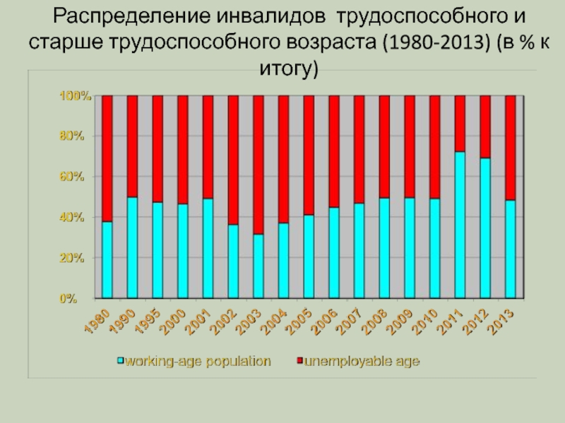 Трудоспособному возрасту. Инвалиды трудоспособного возраста. Инвалиды старше трудоспособного возраста. Таблица трудоспособного возраста инвалидов. Проблемы инвалидов трудоспособного возраста.