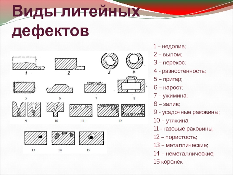 1 дефект 2 дефект. Дефекты отлитых металлических деталей таблица. Газовая раковина дефект отливки. Виды раковин литейных дефектов. Дефекты алюминиевого литья.