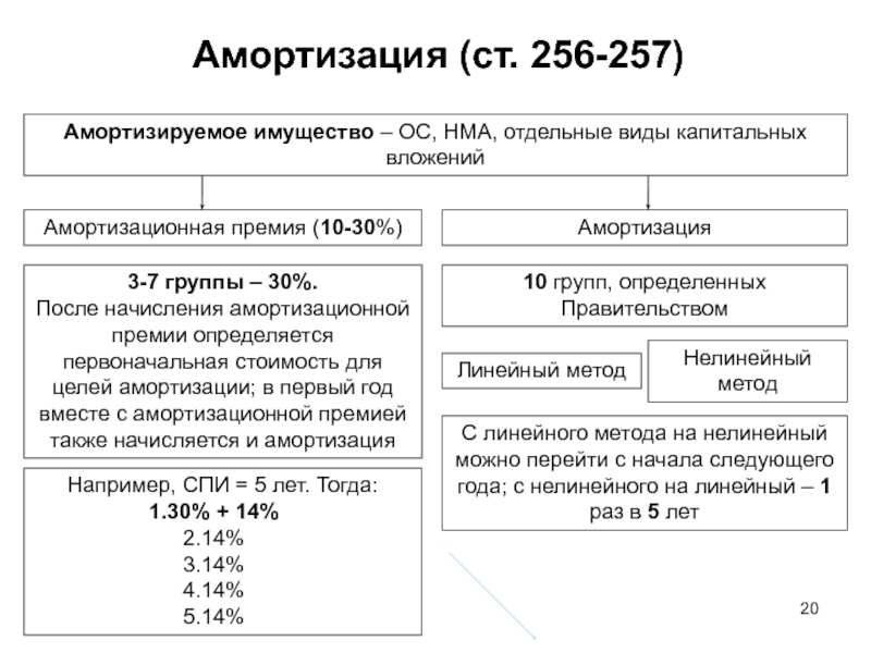 Амортизация аренды. Амортизация имущества. Амортизируемое имущество. Основные средства и амортизируемое имущество. Амортизационная премия группы.