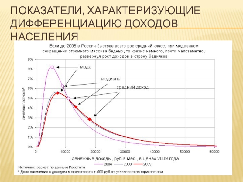 Факторы дохода населения. Дифференциация доходов населения. Показатели дифференциации доходов населения. Факторы дифференциации доходов. Положительные последствия дифференциации доходов.