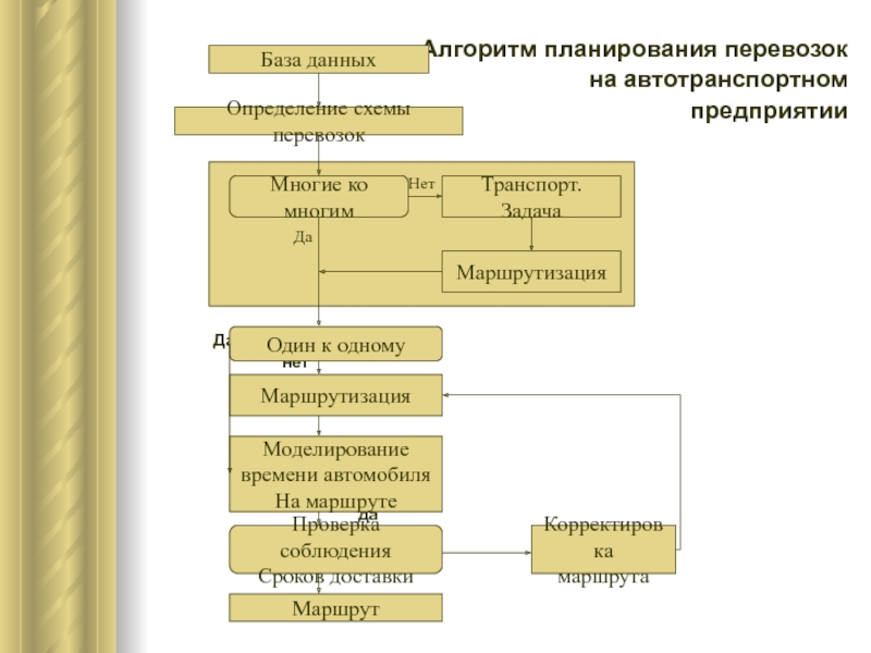 Маршрутизация перевозок. Алгоритм планирования транспортировки. Планирование перевозок на предприятии. Планирование грузоперевозок. План перевозок АТП.