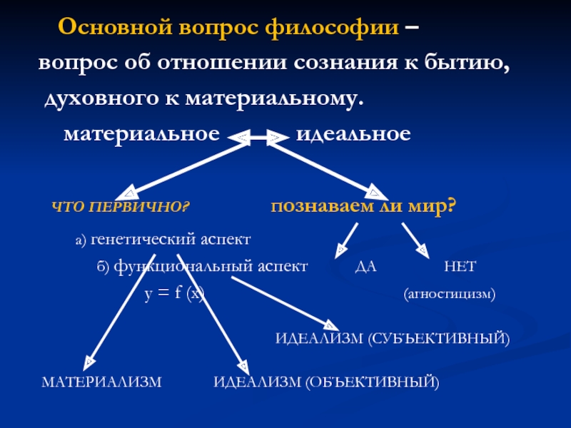 Материальное и идеальное в философии. Отношение бытия и сознания. Аспекты философии. Идеальные и материальные отношения это. Идеальное и материальное в философии кратко.