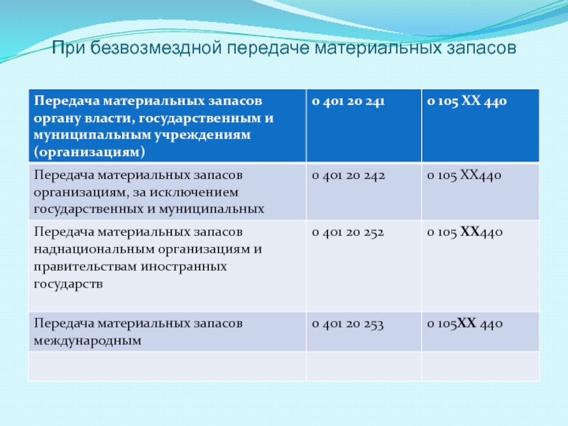 Как формируется себестоимость запасов при получении безвозмездно. Учет материальных запасов в бюджетном учреждении.