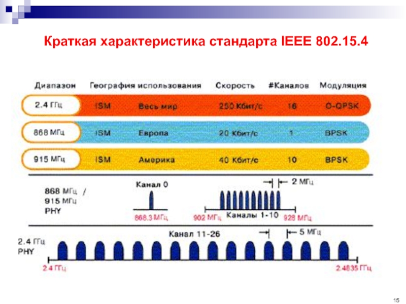 Характеристика стандарта