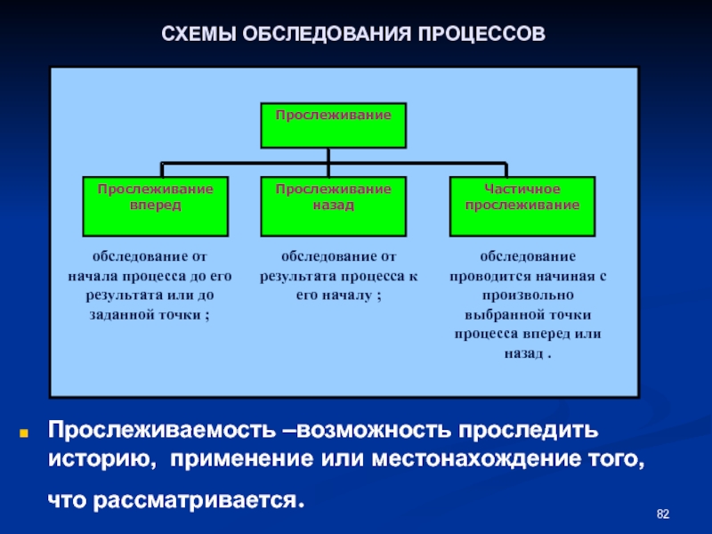 Обследование процессов. Аудит прослеживание вперед. Методы прослеживаемость. Долгий процесс обследования.