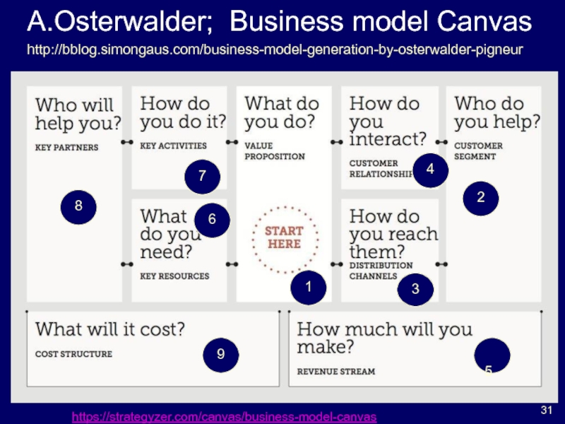 Остервальдер бизнес. Модель Остервальдера (Canvas). Osterwalder Business model. Canvas бизнес. Остервальдер Business Canvas.