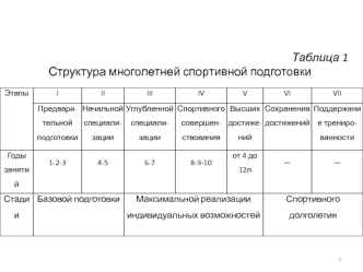 Структура многолетней спортивной подготовки