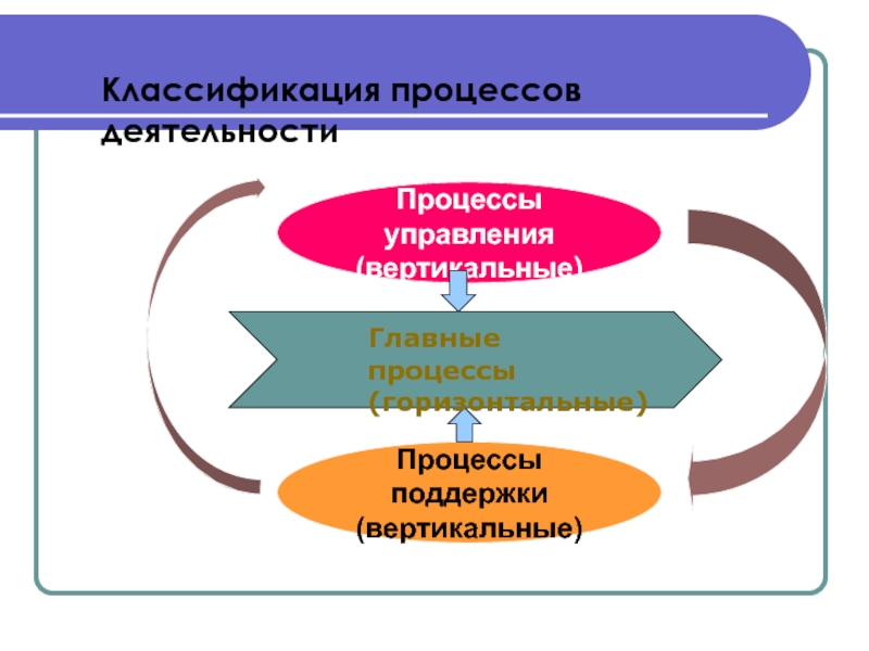 Процессы t d. Процесс деятельности. Классификация процессов управления. Вертикальные процессы. В процессе деятельности человек.