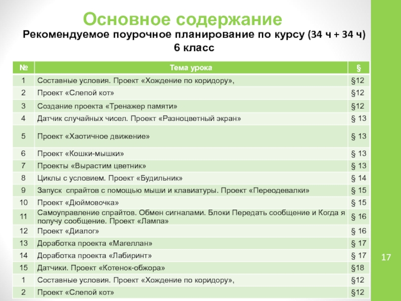 Укажите правильный способ создания поурочного плана тест. Поурочный план. Поурочное планирование. Пособие поурочное планирование 4 класс. Основное содержание проекта.