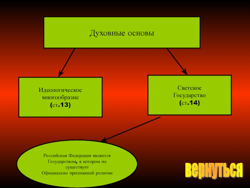 Духовные основы. Идеологическое многообразие. Идеалогическре моногообра. Идеологическое и политическое многообразие. Идеологическое многообразие в РФ.