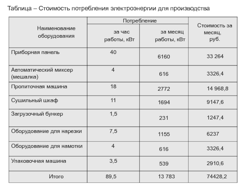 Статистическое исследование расход электроэнергии за год проект