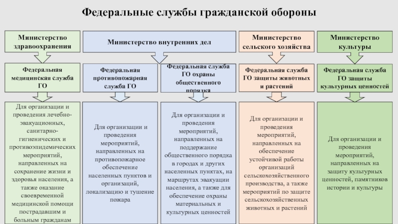 Службы го. Федеральная медицинская служба гражданской обороны. Форма 1чс 2чс 3чс 4чс. Медицинская служба гражданской обороны и ее задачи. Система гражданской обороны и основные направления ее деятельности.