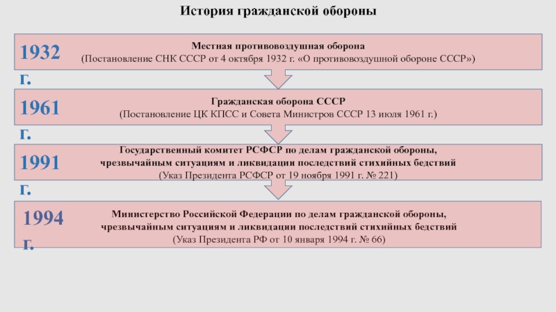 Муниципальная оборона. Комиссия совета министров СССР по чрезвычайным ситуациям.