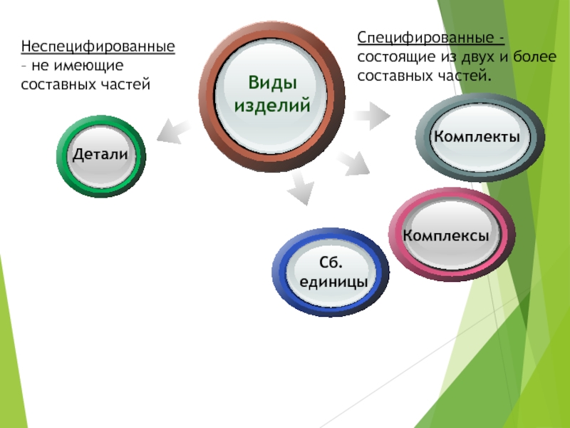 Составные части контента новой природы. К неспецифицированным изделиям относятся. Специфицированные и неспецифицированные изделия. Составные части. Составные части сервиса.