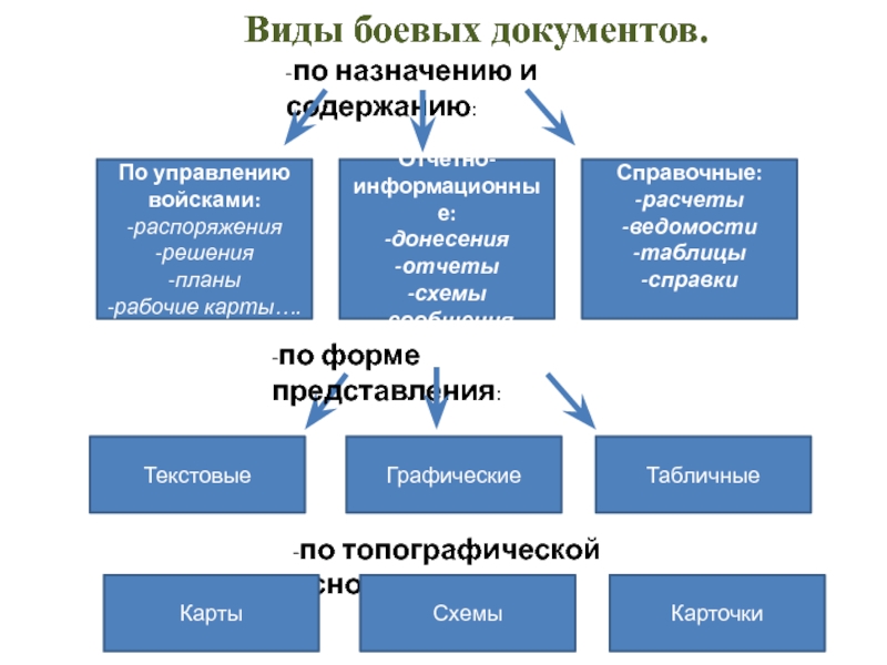 Боевые документы