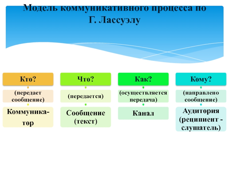 Коммуникативная сторона общения презентация