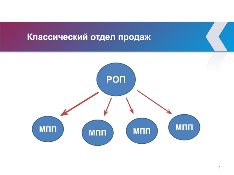 Классический отдел продаж  РОП МПП МПП МПП МПП