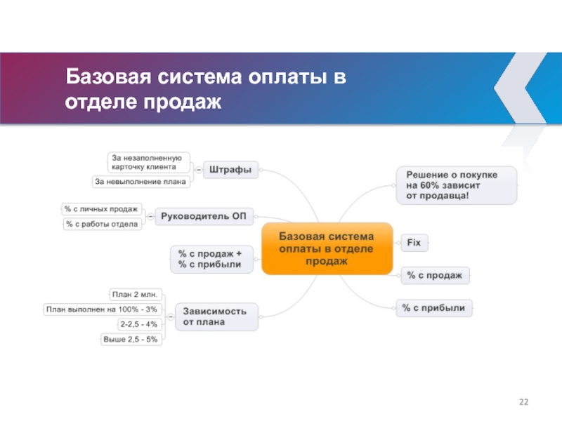 Базовая система оплаты в 
 отделе продаж