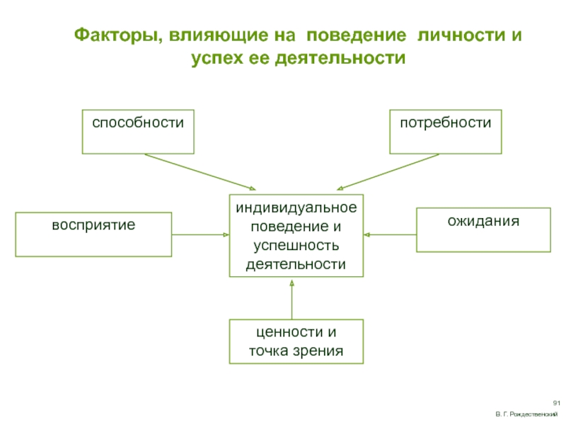 Индивидуальное поведение. Индивидуальный «профиль успешного поведения»,. Факторы влияющие на успешность мини футболистов.