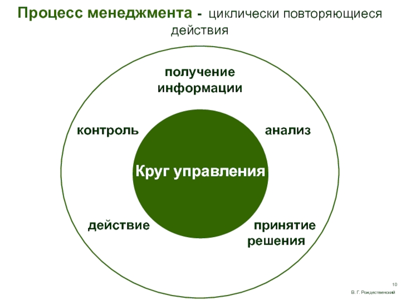Круг деятельности 5. Круг менеджмента. Менеджмент управленческий круг. Управление окружности. Цикличный менеджмент.