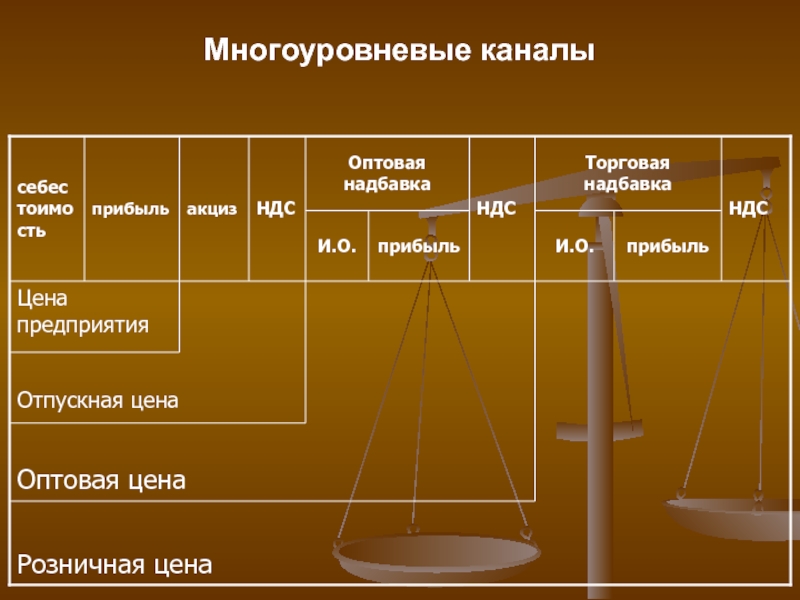 Себес тур. Многоуровневый канал. Трехуровневый канал длина и ширина. Трёхуровневый канал это качество канала.