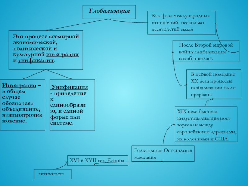 Процесс всемирной экономической политической культурной унификации