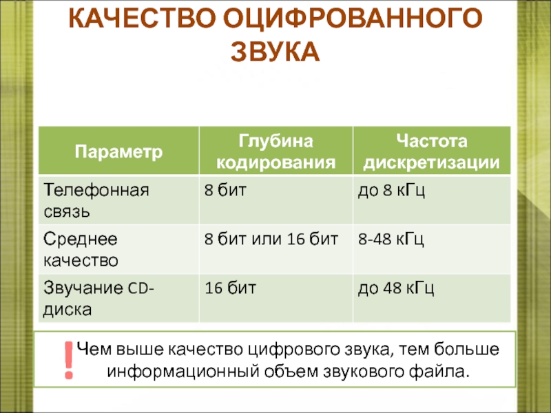 Качество звуковых форматов. Качество оцифрованного звука. Форматы оцифрованного звука. Информационный объем оцифрованного звука. Оцифрованный звук объем.