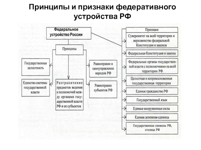 Схема федеративного устройства рф