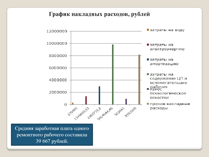 Расходы в рублях. Наклад в графиках. Накладные расходы 2017 включают затраты на электроэнергию?.