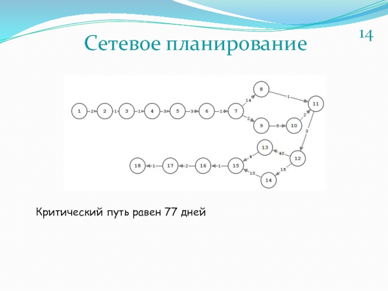 Сетевая модель критические пути. Критический путь. Сетевое планирование. Как определить критический путь проекта. По сетевому графику критический путь равен.