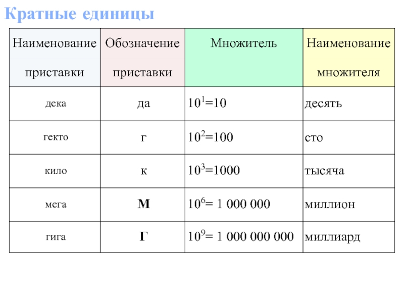 Единицы е. Кратные единицы. Кратные единицы измерения. Кратные единицы площади. Примеры кратных единиц.