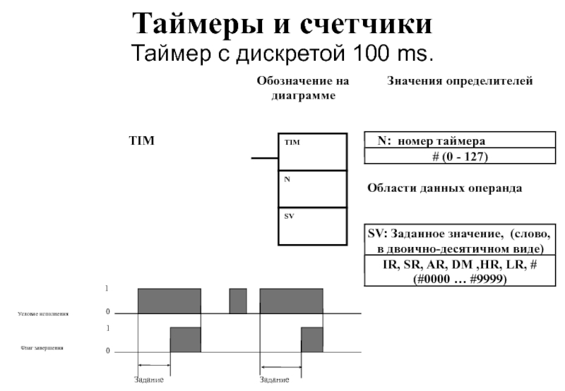 Построение диаграммы время сечение