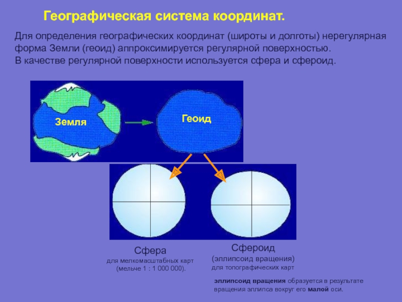 Дайте определение географической широты. Форма земли эллипсоид. Математическая форма земли. Сфероид и сфера. Математическая основа географической карты это.