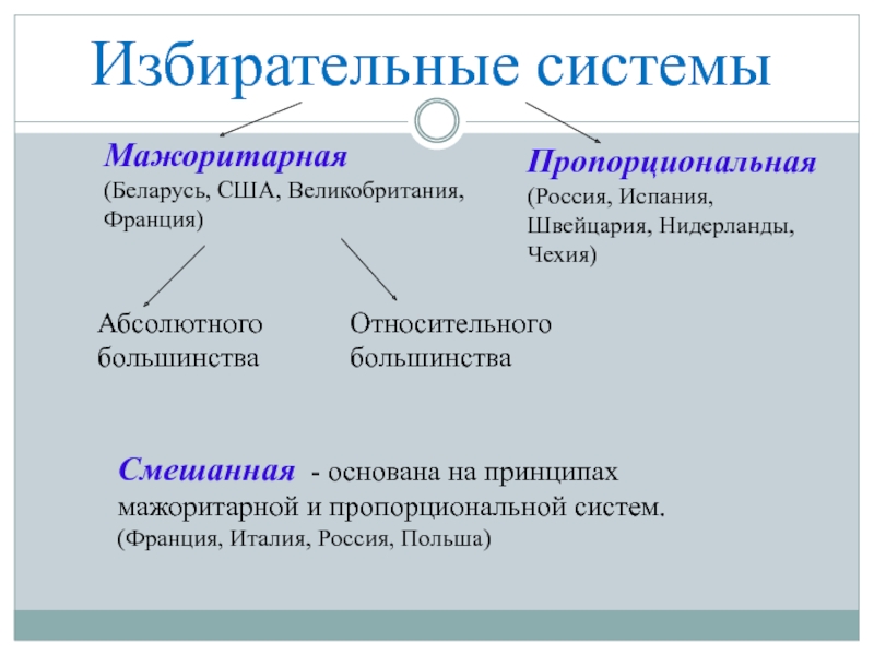 Мажоритарная избирательная система картинки