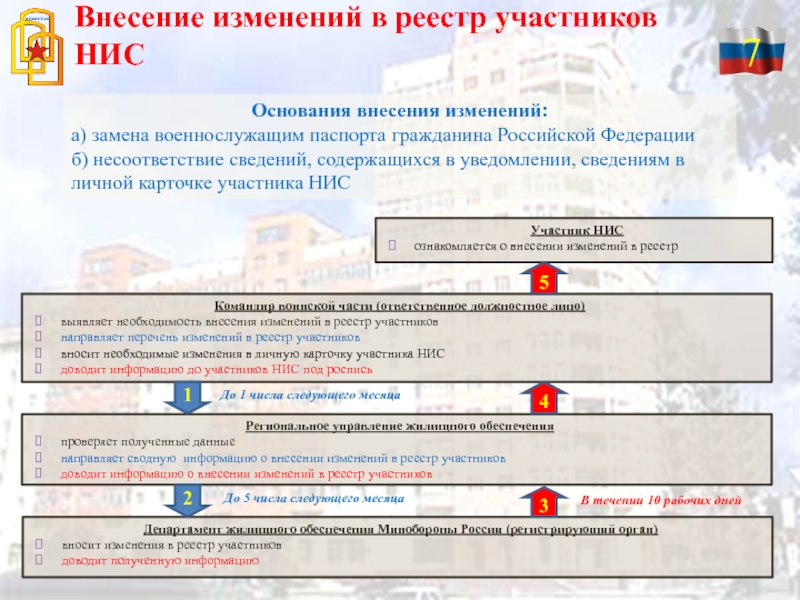 Жилищное обеспечение военнослужащих презентация