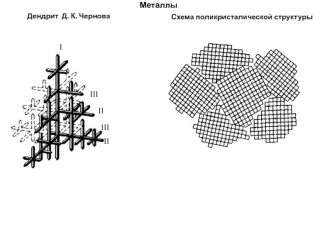 Металлы. Дендрит Д.К. Чернова