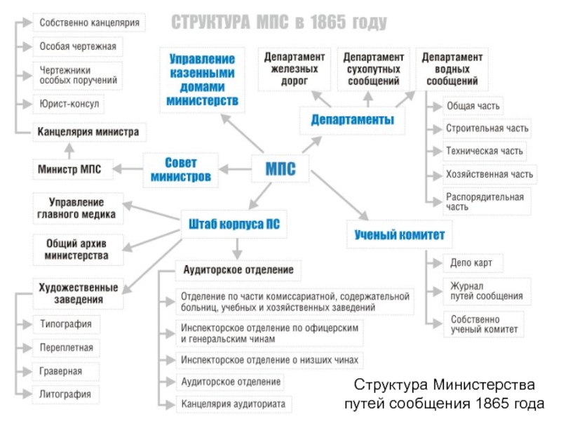 Пути сообщения. Структура Министерства путей сообщения. Создание Министерства путей сообщения. Структура МПС Российской империи. Структура МПС России.