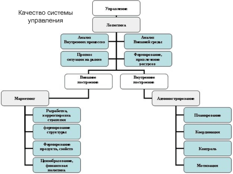 Основы организации управления. Организация и управление на транспорте. Организация управления в Великом Новгороде. Организационно управленческая система БМВ. Организация управления строительства в Европе.