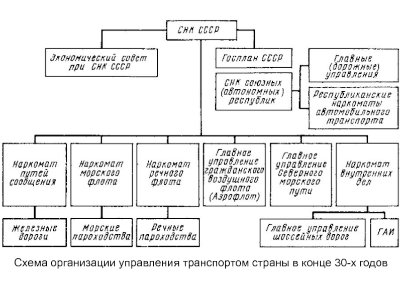 Организация управления транспортом. Организационная схема транспорта. Организационная схема предприятия КАМАЗА. Схема советских предприятий. Организационная схема управления кораблем.