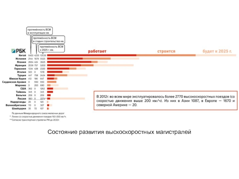 Протяженность дорог по странам. Протяженность высокоскоростных железных дорог в мире. Протяженность высокоскоростных железных дорог в России. Протяженность ВСМ В мире. Протяженность ВСМ В России.