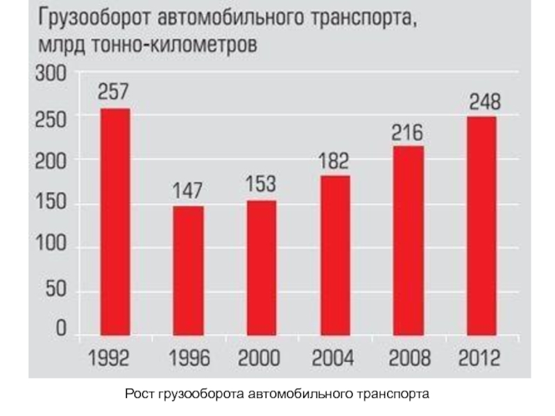 Грузооборот это. Грузоо.Орот автомобильного транспорта. Грузооборот автомобильного транспорта в России. Статистика автомобильного транспорта. Автомобильный транспорт грузопотоки.