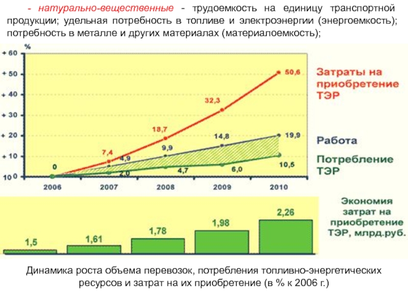 Натурально вещественную. Потребность в топливе. Энергоемкость металлов. Энергоемкость ЖД транспорта. Высокие расходы на транспортировку топлива.