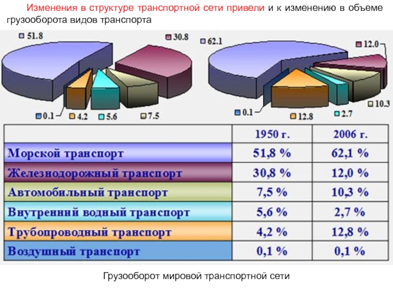 Транспортная структура. Состав транспортной области. Изменение структуры транспортных систем.. Структура грузооборота Сергинский. Структура транспортных средств г. Кургана.