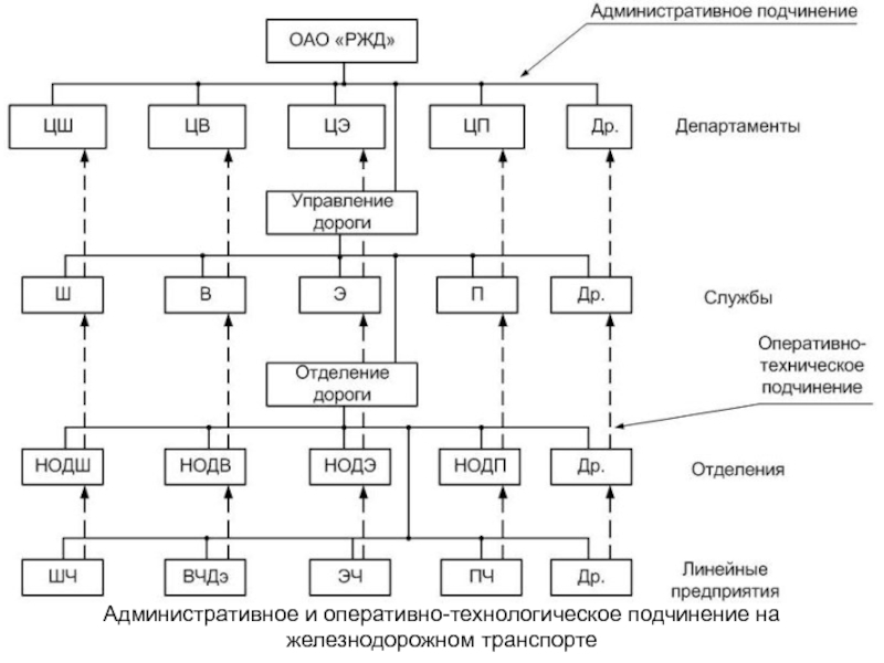 Схема оперативного руководства